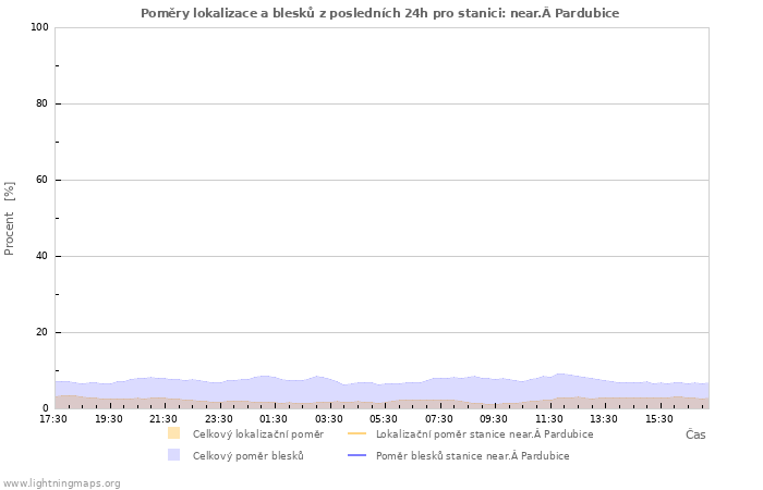 Grafy: Poměry lokalizace a blesků
