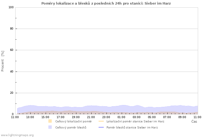 Grafy: Poměry lokalizace a blesků