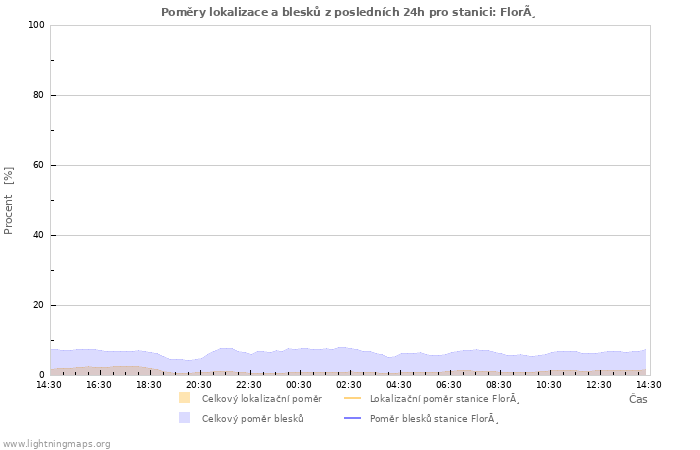 Grafy: Poměry lokalizace a blesků