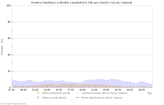 Grafy: Poměry lokalizace a blesků