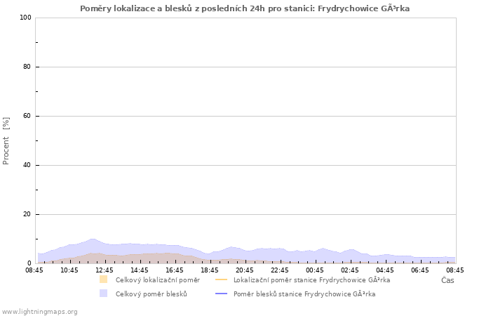 Grafy: Poměry lokalizace a blesků