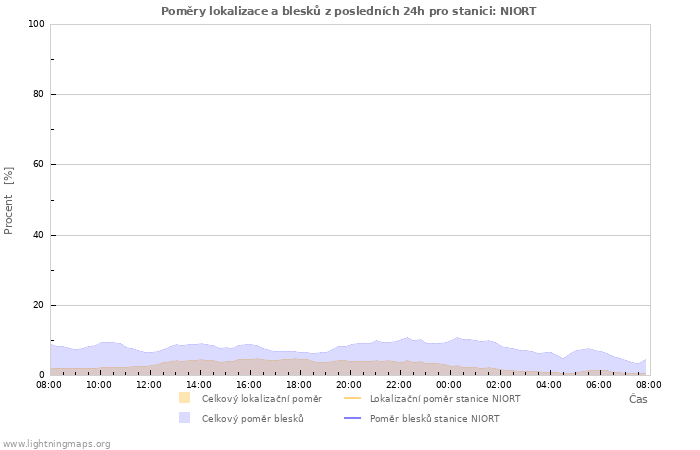 Grafy: Poměry lokalizace a blesků