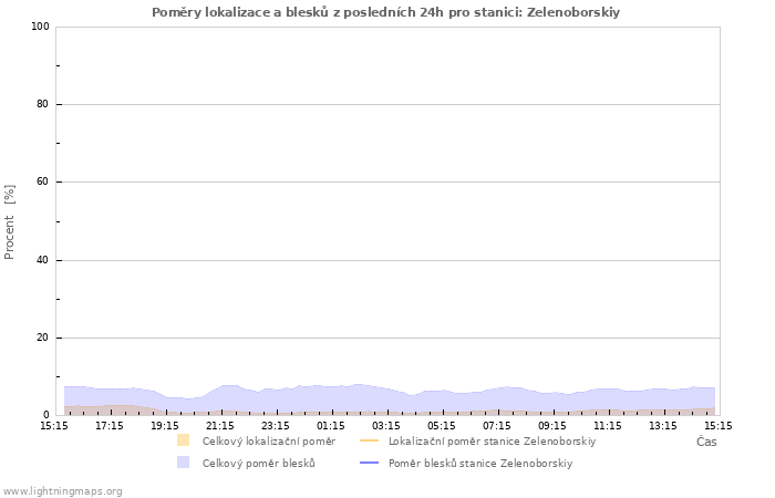 Grafy: Poměry lokalizace a blesků