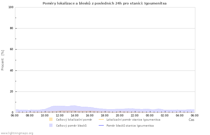 Grafy: Poměry lokalizace a blesků