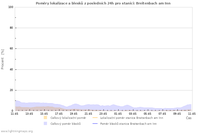Grafy: Poměry lokalizace a blesků