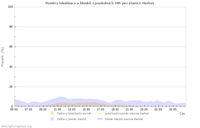 Grafy: Poměry lokalizace a blesků