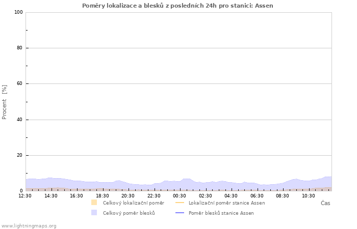 Grafy: Poměry lokalizace a blesků