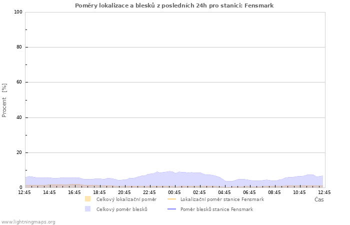 Grafy: Poměry lokalizace a blesků