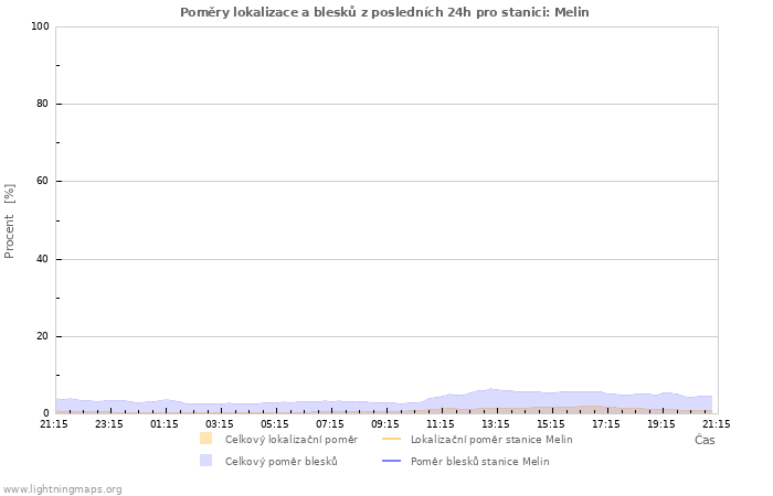 Grafy: Poměry lokalizace a blesků