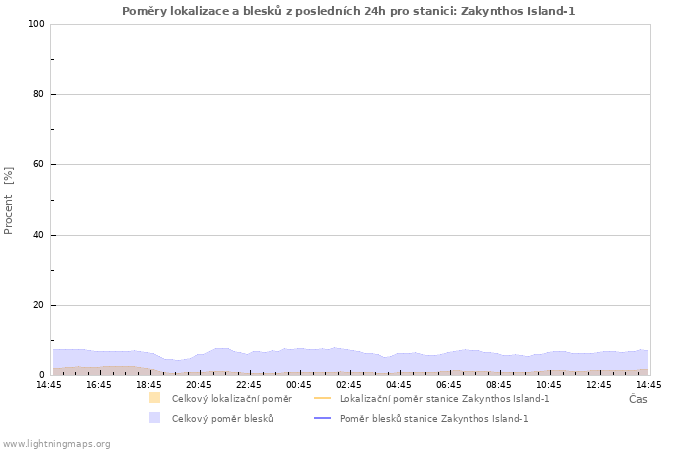 Grafy: Poměry lokalizace a blesků