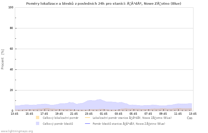Grafy: Poměry lokalizace a blesků