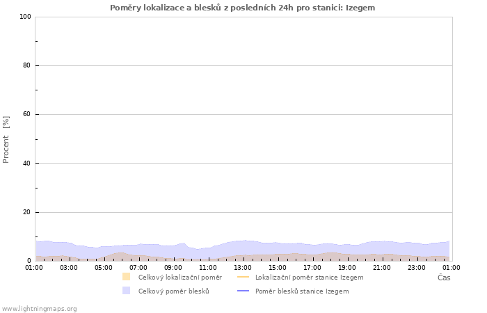 Grafy: Poměry lokalizace a blesků