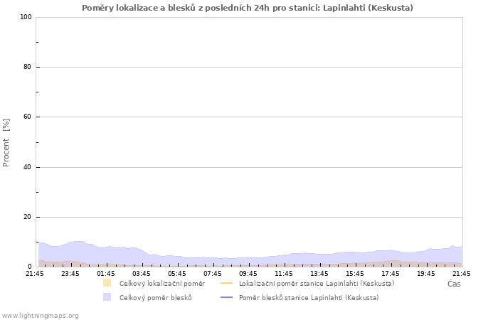 Grafy: Poměry lokalizace a blesků