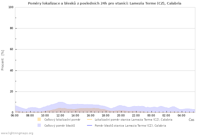 Grafy: Poměry lokalizace a blesků