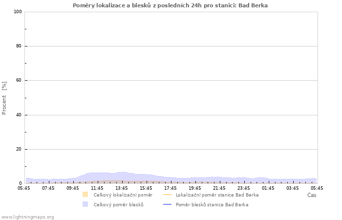 Grafy: Poměry lokalizace a blesků