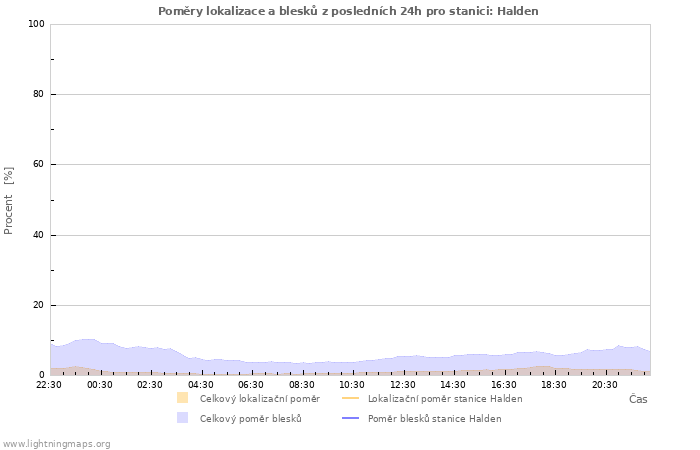 Grafy: Poměry lokalizace a blesků
