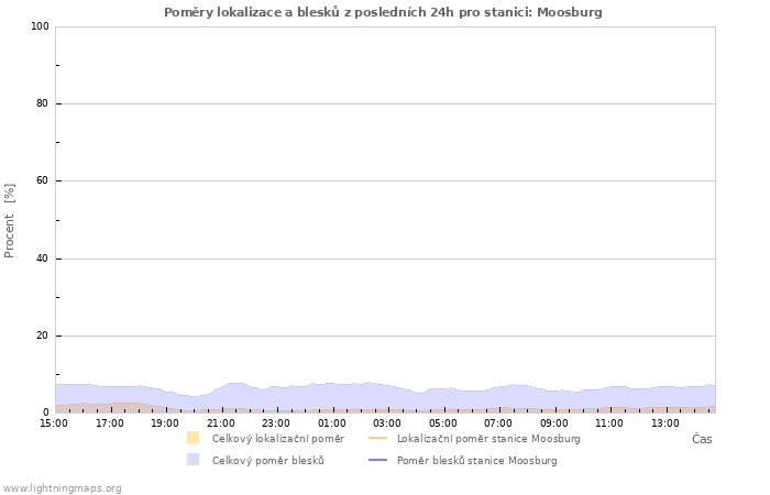 Grafy: Poměry lokalizace a blesků