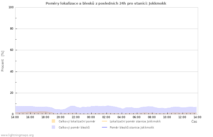 Grafy: Poměry lokalizace a blesků