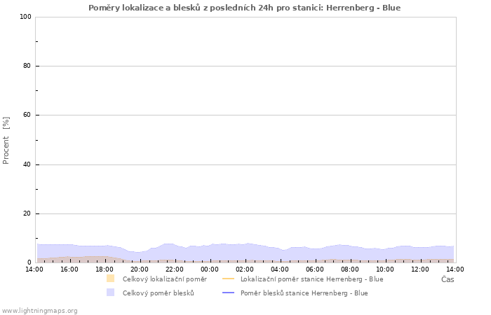 Grafy: Poměry lokalizace a blesků