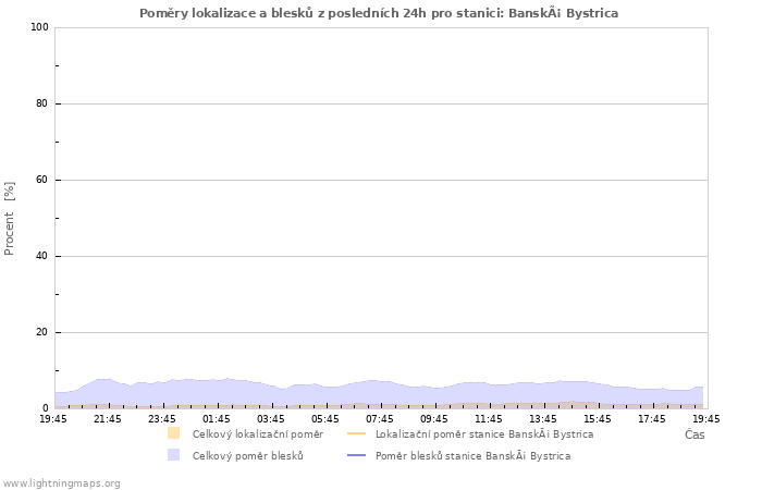 Grafy: Poměry lokalizace a blesků