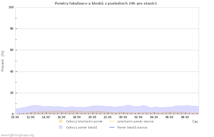 Grafy: Poměry lokalizace a blesků