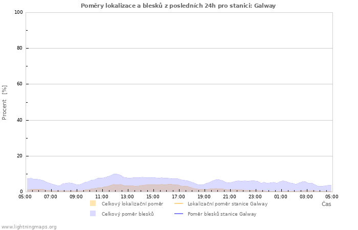 Grafy: Poměry lokalizace a blesků