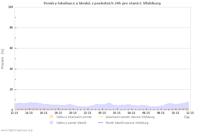 Grafy: Poměry lokalizace a blesků