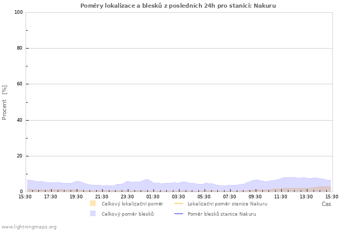 Grafy: Poměry lokalizace a blesků