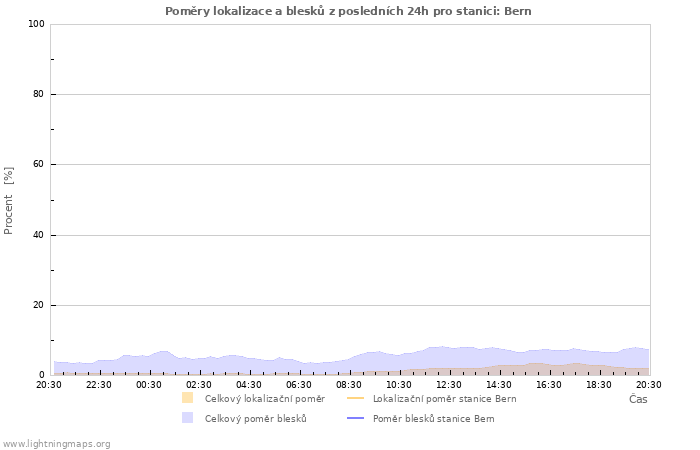 Grafy: Poměry lokalizace a blesků