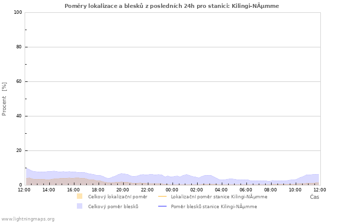 Grafy: Poměry lokalizace a blesků