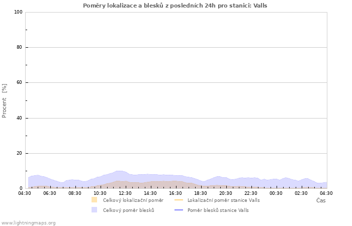 Grafy: Poměry lokalizace a blesků