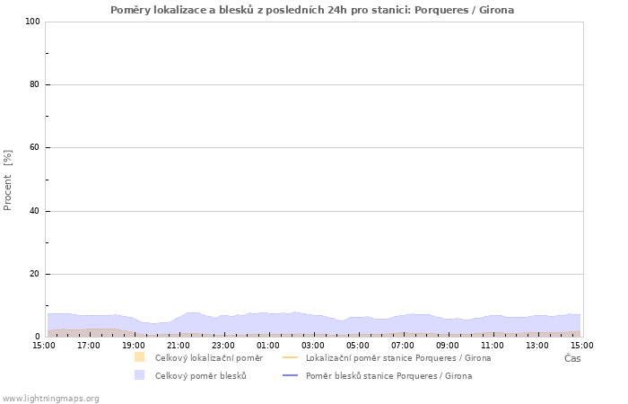 Grafy: Poměry lokalizace a blesků