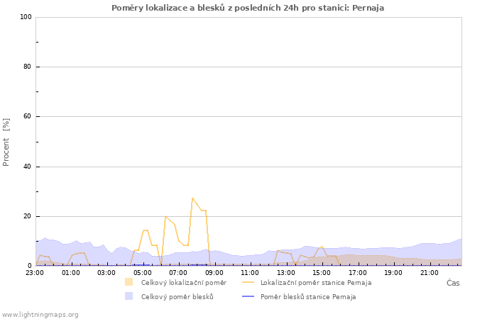 Grafy: Poměry lokalizace a blesků