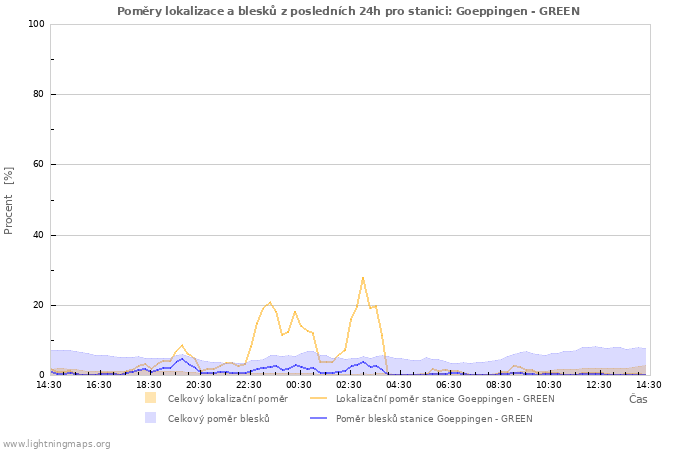Grafy: Poměry lokalizace a blesků