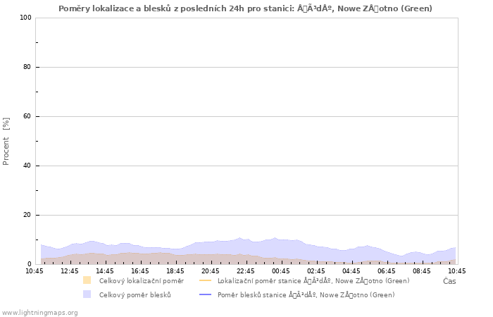 Grafy: Poměry lokalizace a blesků