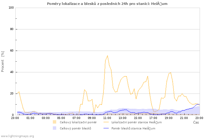 Grafy: Poměry lokalizace a blesků