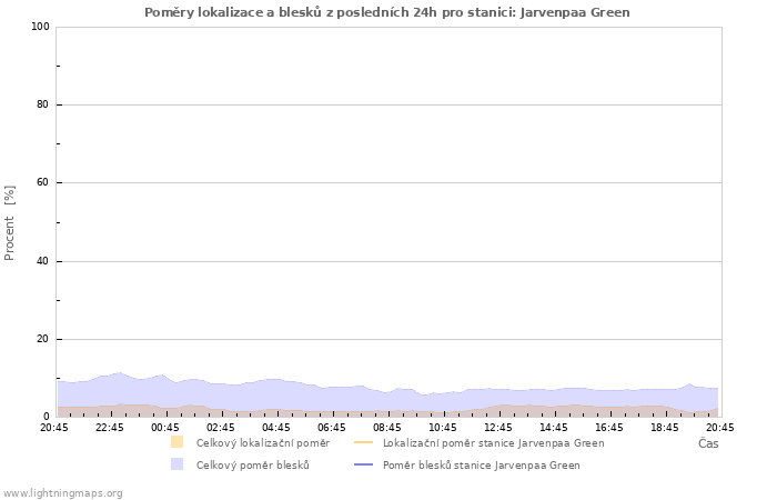 Grafy: Poměry lokalizace a blesků