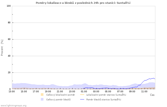 Grafy: Poměry lokalizace a blesků