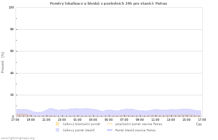 Grafy: Poměry lokalizace a blesků