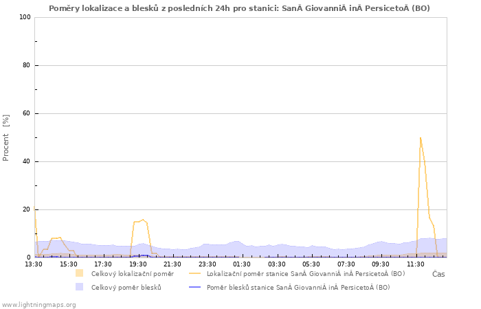 Grafy: Poměry lokalizace a blesků
