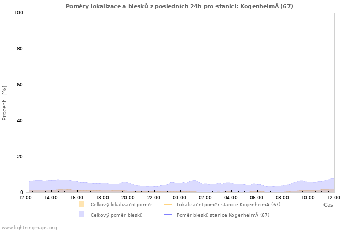 Grafy: Poměry lokalizace a blesků