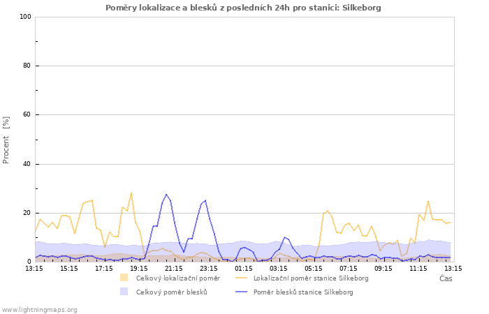 Grafy: Poměry lokalizace a blesků