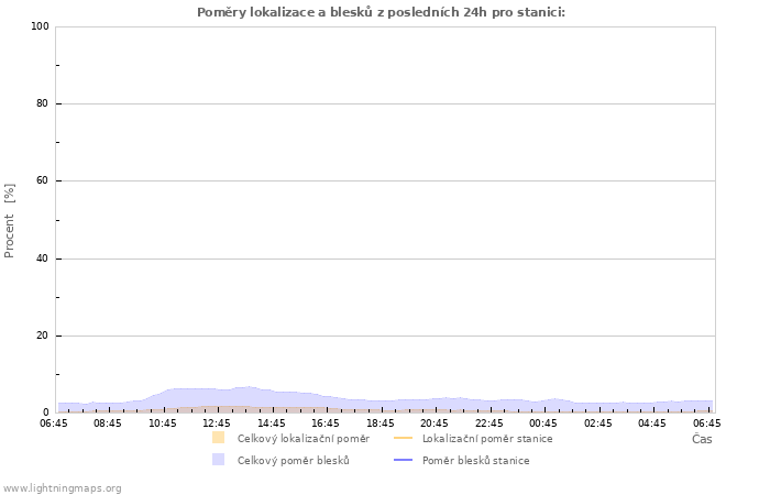 Grafy: Poměry lokalizace a blesků