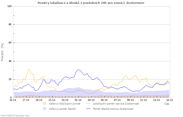 Grafy: Poměry lokalizace a blesků