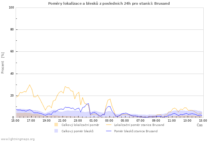 Grafy: Poměry lokalizace a blesků