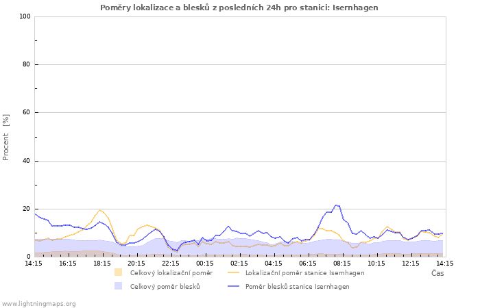 Grafy: Poměry lokalizace a blesků