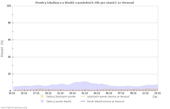 Grafy: Poměry lokalizace a blesků