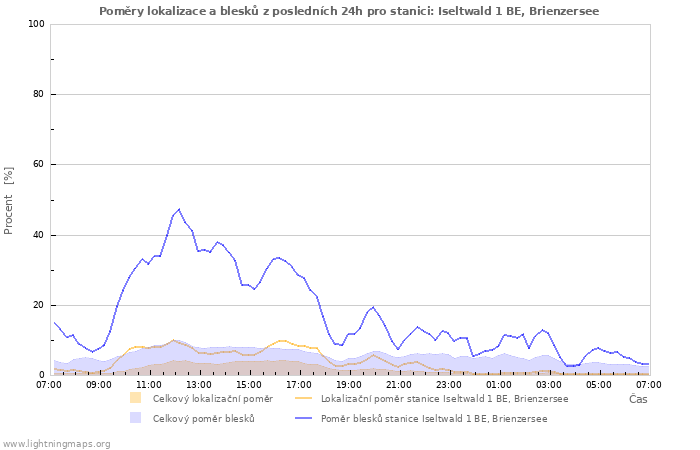 Grafy: Poměry lokalizace a blesků