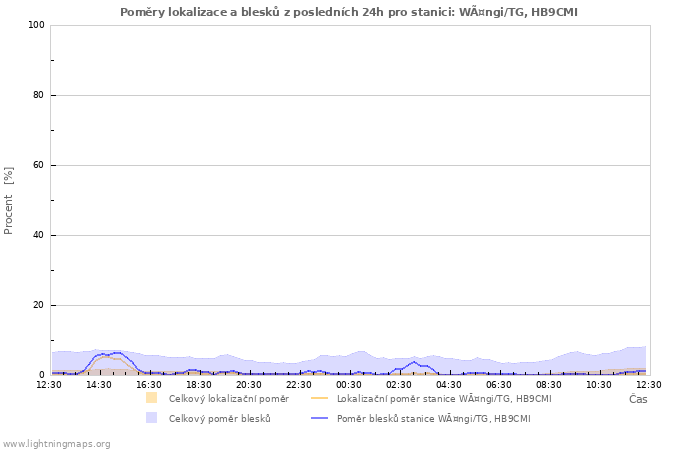 Grafy: Poměry lokalizace a blesků