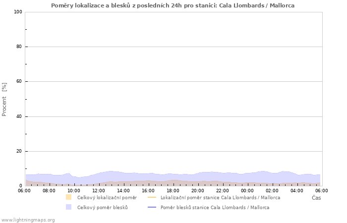 Grafy: Poměry lokalizace a blesků